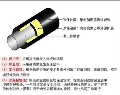 博尔塔拉聚氨酯直埋保温管厂家产品保温结构