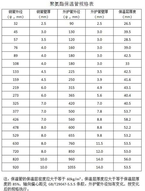 博尔塔拉热力聚氨酯保温管产品规格尺寸